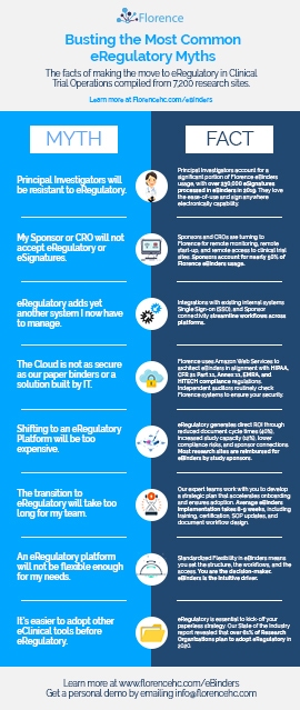 Busting the Most Common eRegulatory Myths Florence Infographic