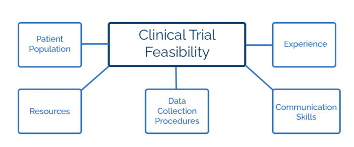 Clinical Trial Feasibility Chart