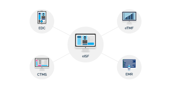 Diagram showing multiple clinical trial softwares in a web