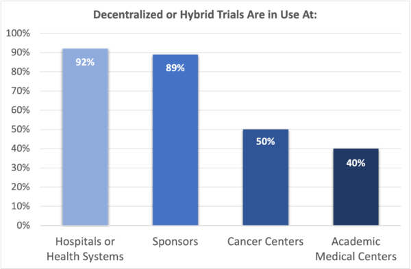 Graph showing decentralized trial use across different locations