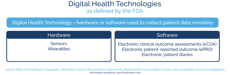 Digital Health Technology hardware and software chart