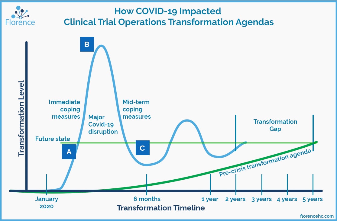 COVID-19 Clinical Trial Operations Transformation Agenda Graph
