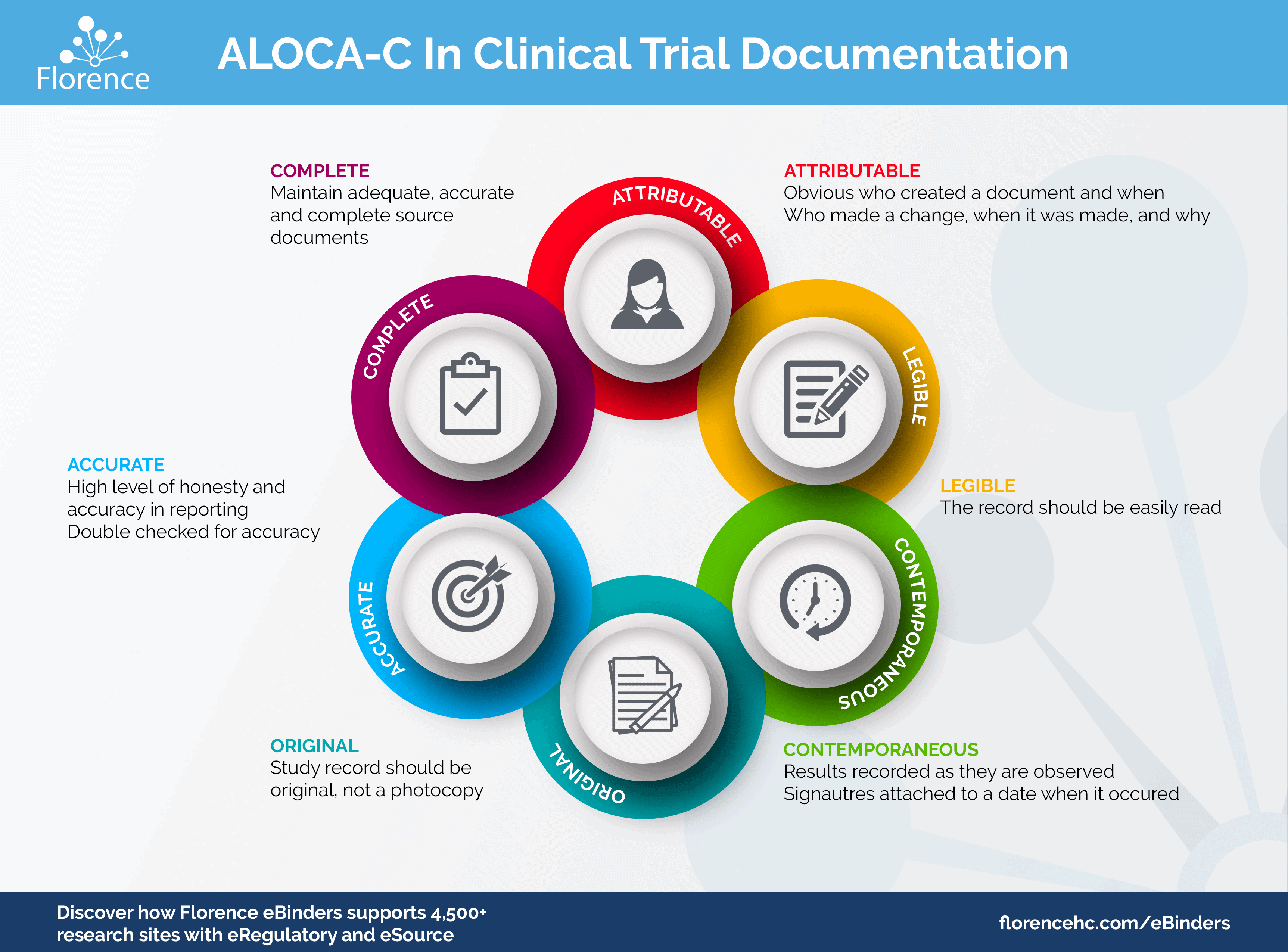 ALCOA C In Clinical Trial Electronic Document Management