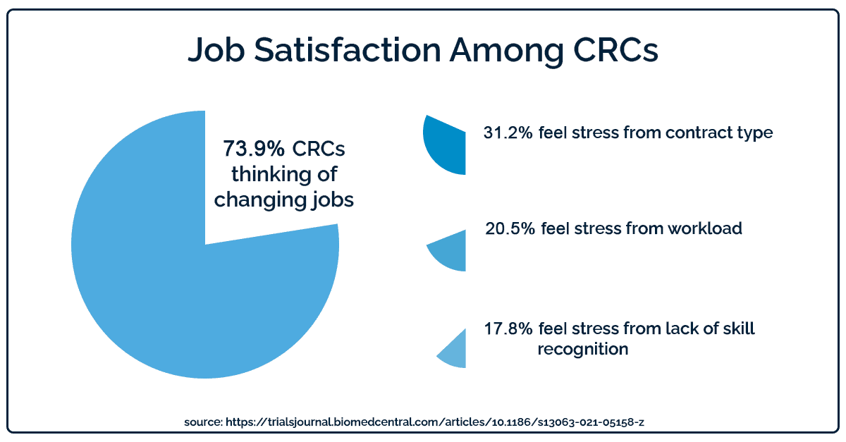 Pie chart showing that 74% of CRCs want to change jobs, 32% because of contracts