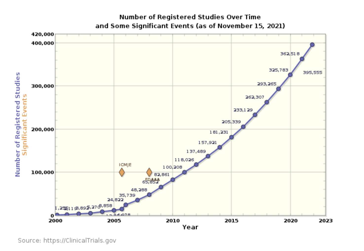 Chart showing how number of clinical trials have grown