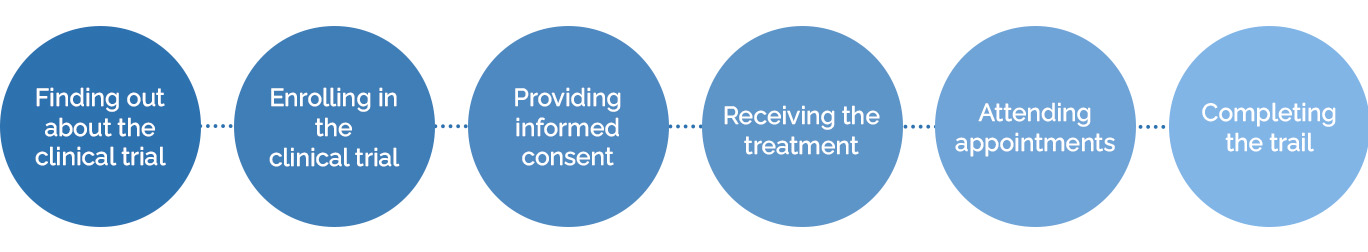 Stages of participant clinical trial experience
