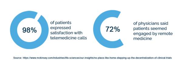 Patient Satisfaction with Decentralized Trials Stat Graphic 2