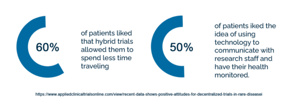 60% of patients like that hybrid trials involve less travel: 50% like using tech