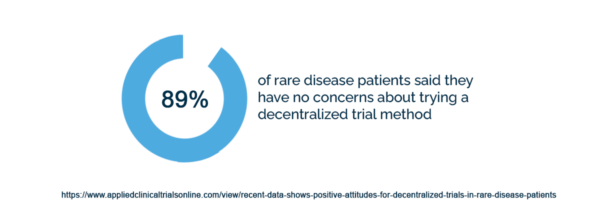 89% of rare disease patients have no concern about decentralized trials