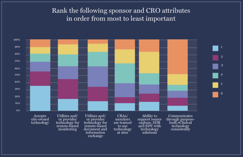 Research Sites Rank Sponsor Attributes Graph