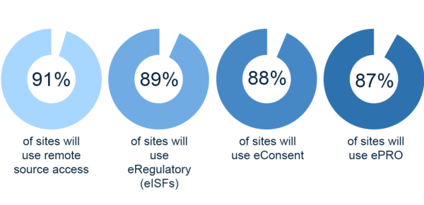 Chart showing what percentages of sites use different technologies