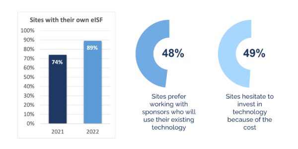 Charts showing sites' usage of eISFs