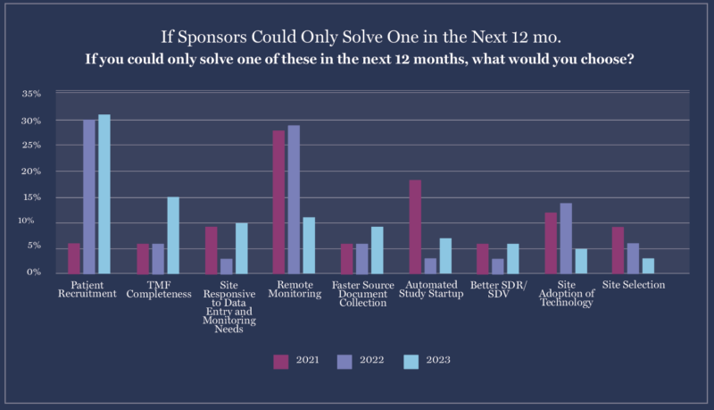 Sponsor Concerns with Research Technology