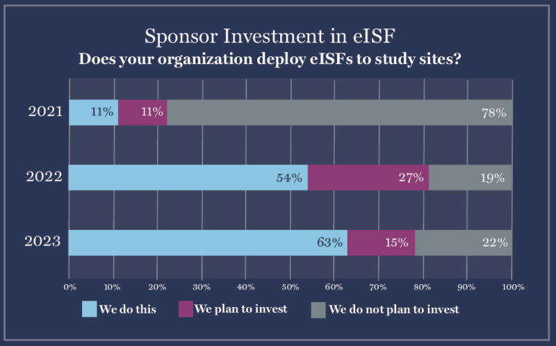 Sponsor Investment in Site Technology graph