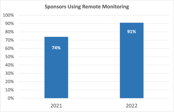 Bar graph of how remote monitoring has grown among sponsors