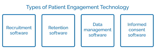 Types of Patient Engagement Software