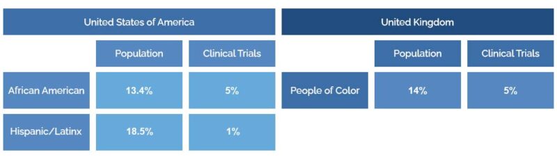 Chart contrasting the diversity of the population in U.S. and U.K. with lower diversity of trials