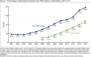 Chart showing EHR adoption