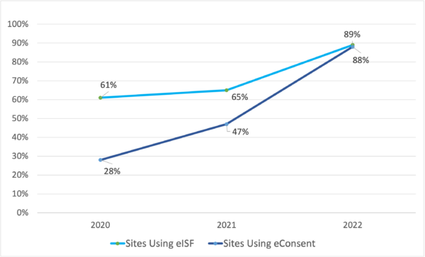 Chart showing eISF and eConsent use over time
