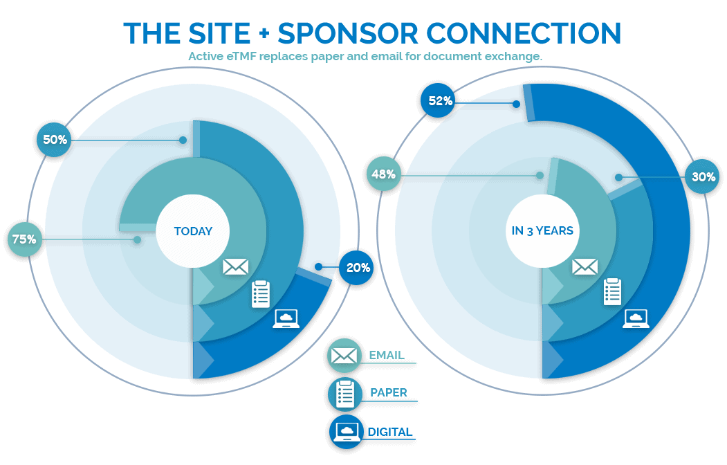 Electronic Trial Master File eTMF and Electronic Investigator Site File eISF Integration Connection