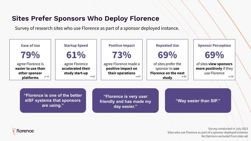 Sites Prefer Sponsors Who Deploy Florence statistics