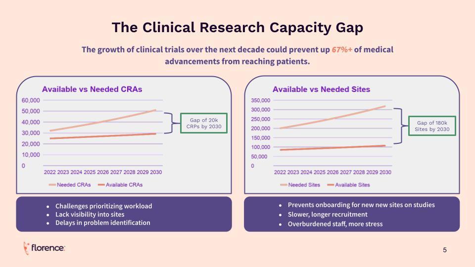 The Clinical Research Capacity Gap comparison chart
